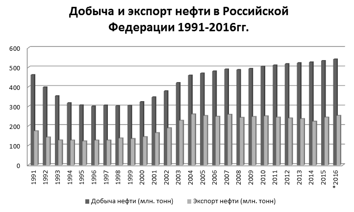 Объем добычи нефти. Объем экспорта нефти из России.