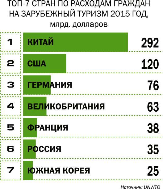 Страны лидеры по развитию международного туризма. Доходы от туризма. Доходы стран от туризма. Доходы от международного туризма. Доходы от туризма в России.