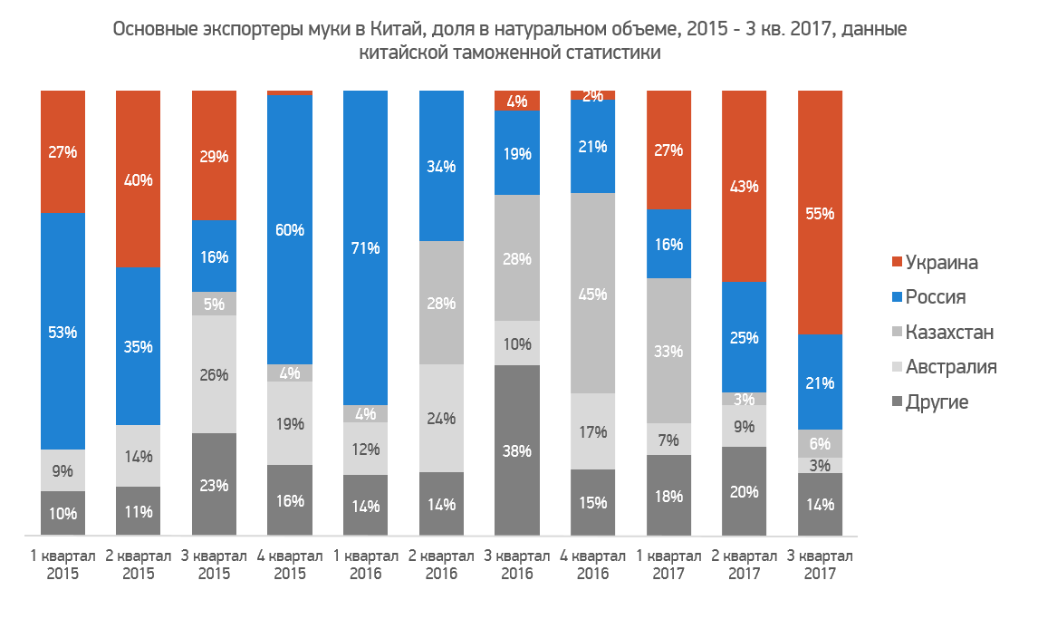 Основной поставщик. Доля экспорта Китая в мире. Главные импортеры Китая. Крупнейшие экспортеры муки в России. Основной экспорт Китая.