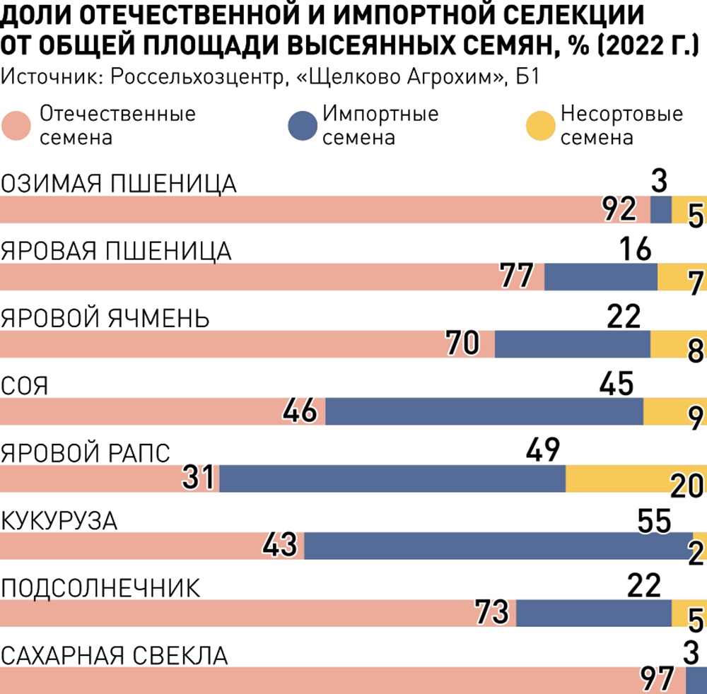 Агропром в РФ и за рубежом