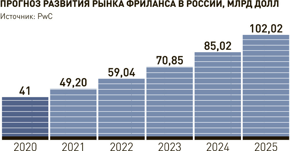 Производственный на 2025 год. Динамика рынка фриланса. Исследования рынка фриланса. Анализ рынка фриланса. Рынок фрилансеров в России 2022.