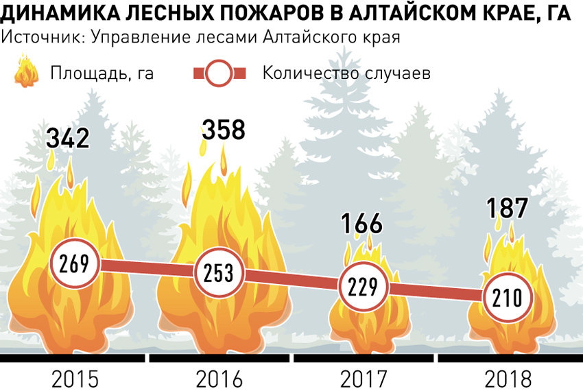 Сколько пожаров в россии